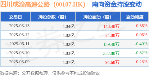 卓信速配 四川成渝高速公路（00107.HK）：6月13日南向资金增持143.4万股