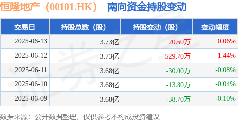 亚金配资 恒隆地产（00101.HK）：6月13日南向资金增持20.6万股