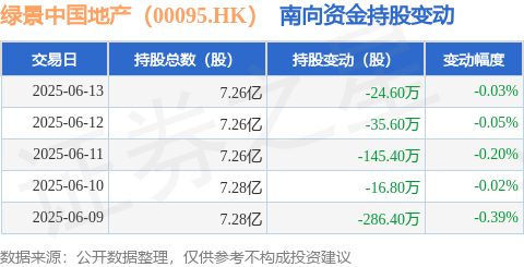 丰汇投资 绿景中国地产（00095.HK）：6月13日南向资金减持24.6万股
