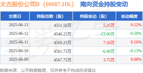 海证资本 太古股份公司B（00087.HK）：6月13日南向资金增持5.25万股