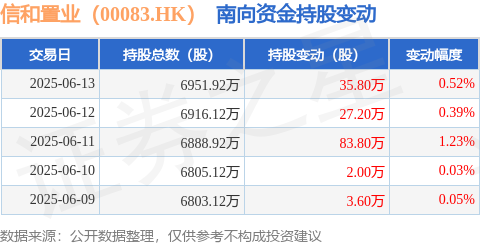 九融配资 信和置业（00083.HK）：6月13日南向资金增持35.8万股