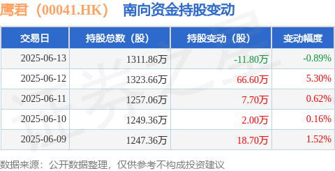 云上速融 鹰君（00041.HK）：6月13日南向资金减持11.8万股