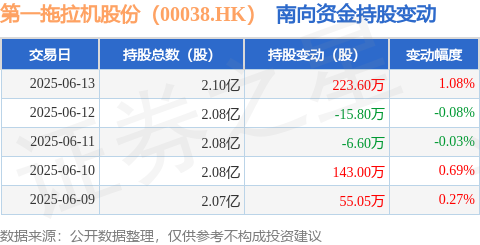 金多多配资 第一拖拉机股份（00038.HK）：6月13日南向资金增持223.6万股