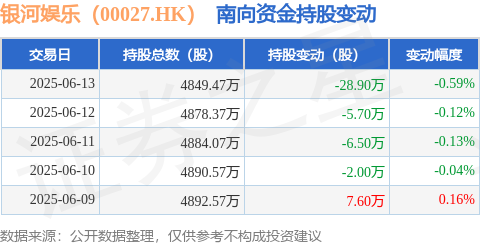 股鑫宝 银河娱乐（00027.HK）：6月13日南向资金减持28.9万股