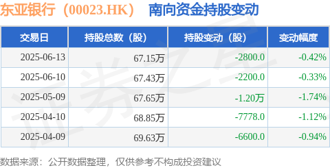 大赢家 东亚银行（00023.HK）：6月13日南向资金减持2800股