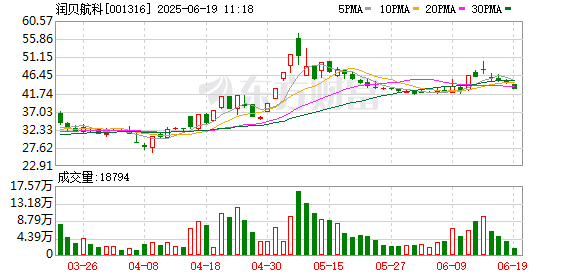 鼎合网配资 润贝航科董事徐烁华减持22万股