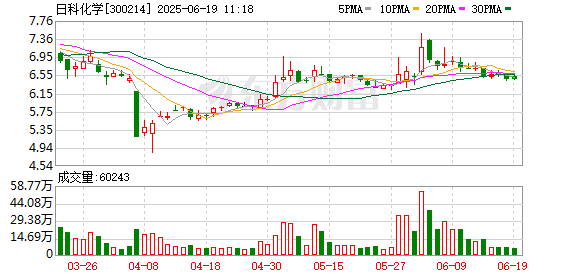 金八号配资 日科化学间接控股子公司拟与融汇投资设立合资公司
