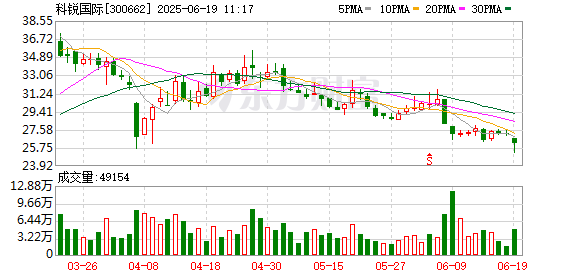 瑞和网  科锐国际控股股东泰永康达及财务总监尤婷婷拟减持股份