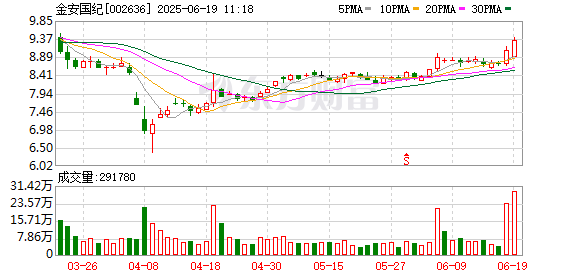 中岩投资 金安国纪股东宁波金禾、韩涛计划减持总计不超814万股