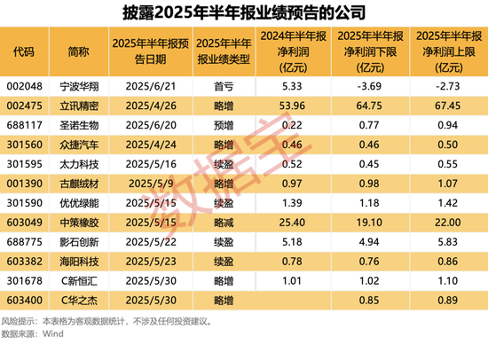 金谷子 半年报抢先看，最高净利增330%+！国家药监局重磅举措，潜在受益股一览