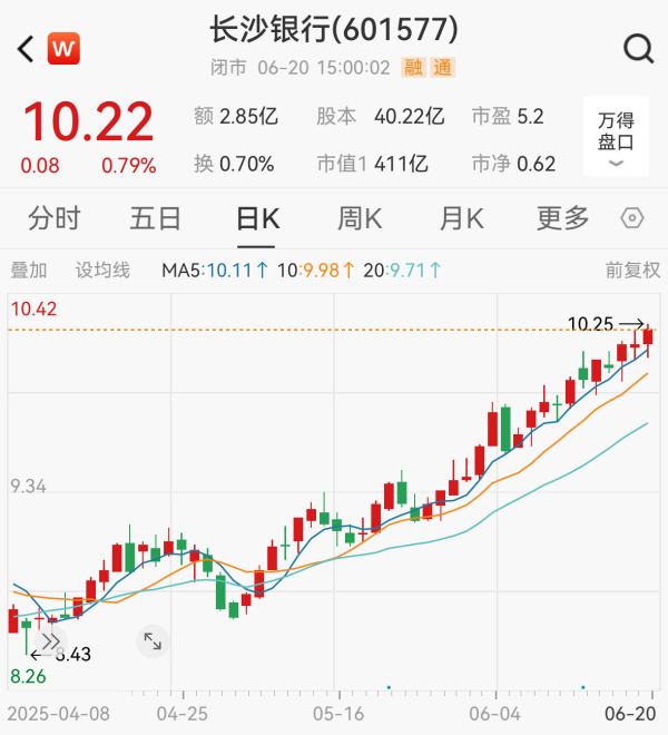 股点网 长沙银行股价创新高后 第四大股东三力信息拟减持不超3700万股