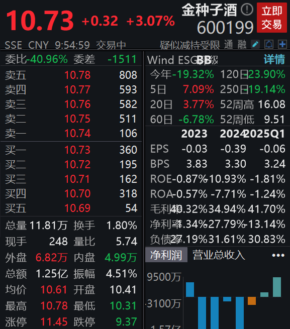 K8金融 澄清“不做白酒”传闻，金种子酒涨超3%