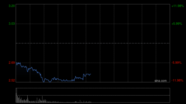 容新策略 香江电器每股发售价2.860港元 公开发售获852.38倍认购
