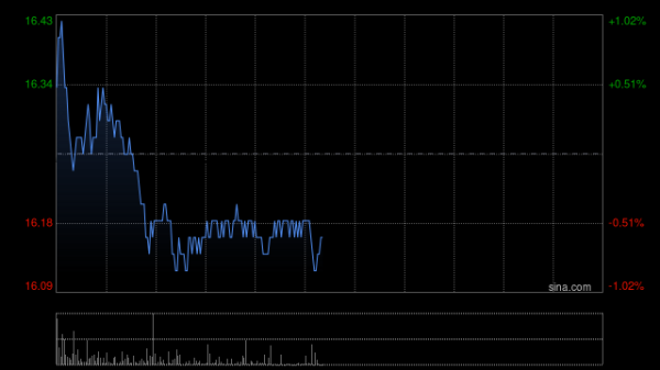 贝格富配资 李宁获李进增持640万股 每股作价约14.96港元
