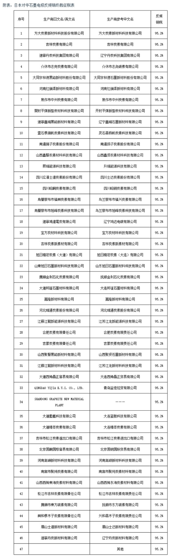盈丰配资 日本对华石墨电极作出反倾销终裁，决定征收五年反倾销税