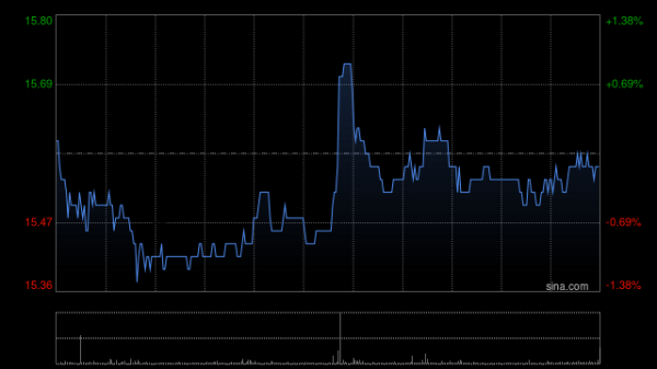 亚投金融 郑煤机获贝莱德增持52.02股 每股作价约14.64港元