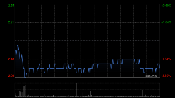国汇策略 永升服务遭执行董事周迪减持43.4万股 每股作价约2.26港元