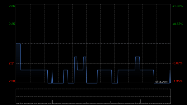 广州米牛 冠君产业信托遭罗嘉瑞减持41.7万股 每股作价约2.16港元