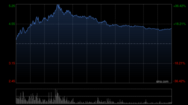 捷希源配资 复旦张江早盘持续上涨逾19% 公司ADC平台研发进展顺利