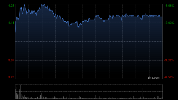 驰盈策略 东风集团股份盘中涨超6% 东风资产管理向岚图汽车增资10亿元