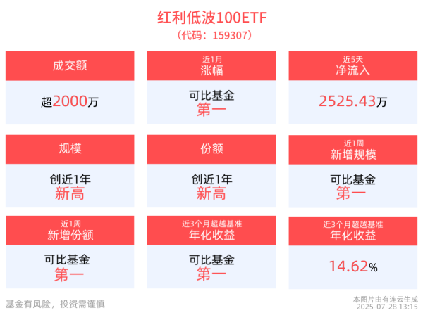 股腰包 红利低波100ETF(159307)近1周涨幅排名可比基金首位，机构：险资长周期考核强化，增厚银行股红利价值