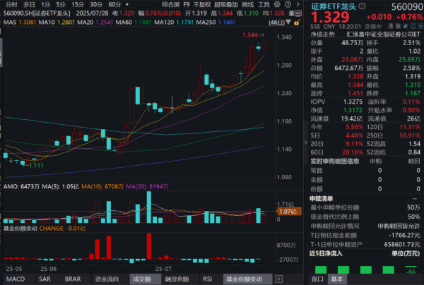 豪极资本 行业首例券商资管子公司合并启动， 国泰海通涨超3%，证券ETF龙头(560090)一度涨近2%，证券板块近期为何强势？中金解读！
