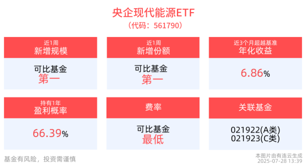 配资交易宝 央企现代能源ETF(561790)近1周新增规模居可比基金首位，一系列政策与产业动作将为新能源板块注入长期发展动能